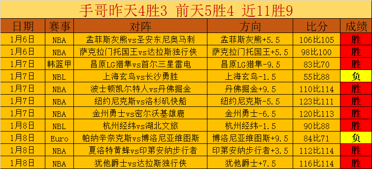 惊喜连连,昨日,爆冷,亚博体彩官网,亚博体彩官网全球信赖,亚博体彩官网在线娱乐平台,亚博体彩官网玩家首选,亚博体彩官网Yabo亚博体彩,亚博体彩官网游戏平台